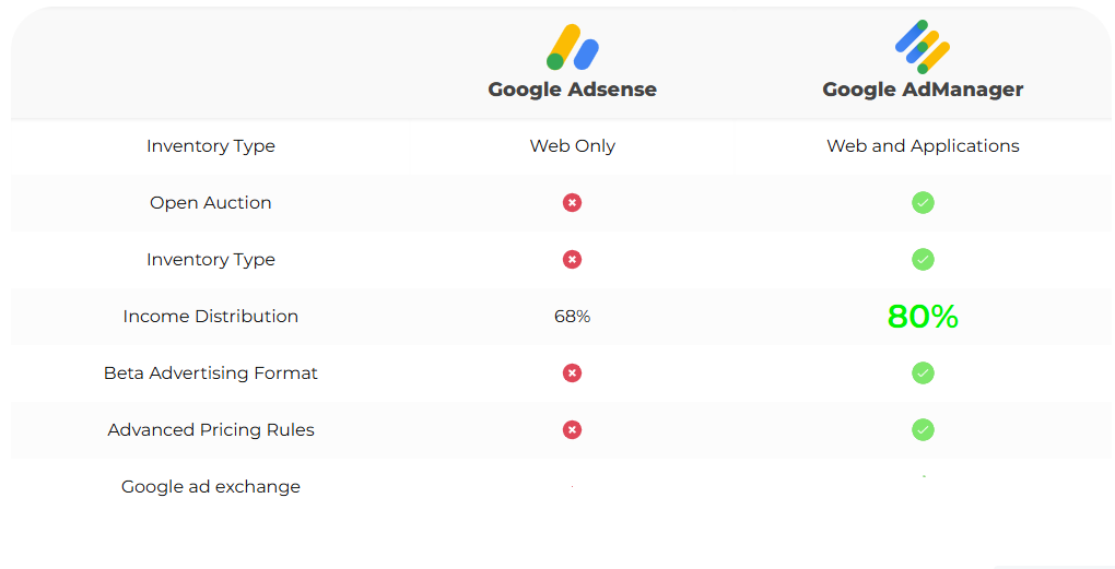 Grafic comparativ AdSense vs Google AdManager AdX